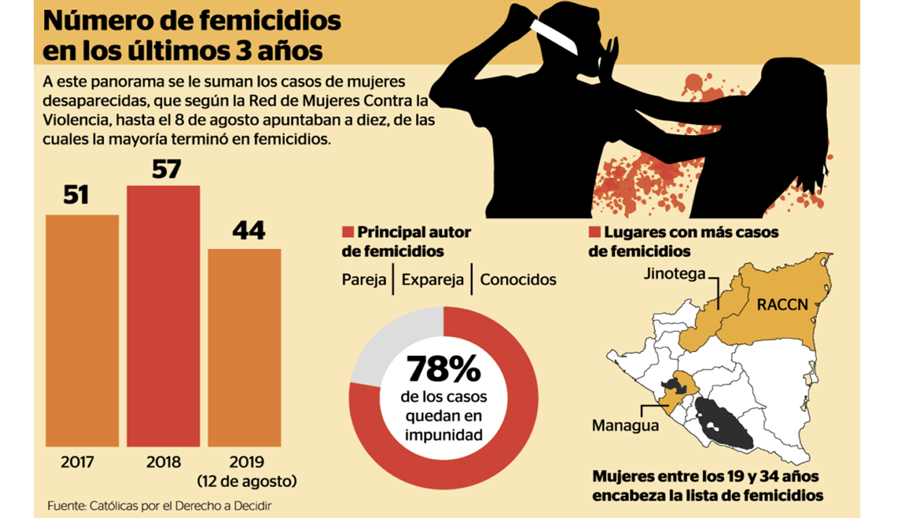 44 Mujeres Han Sido Víctimas De Femicidio En Nicaragua En Lo Que Va De 2019