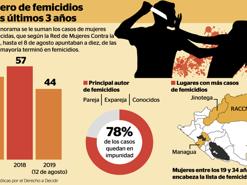44 mujeres han sido víctimas de femicidio en Nicaragua en lo que va de 2019