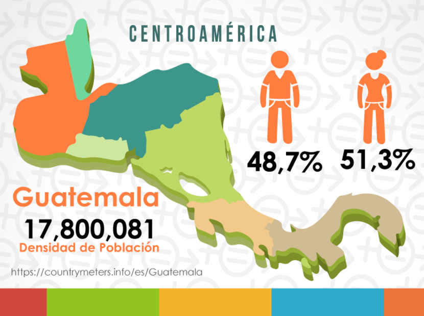 Contexto Guatemala, Centroamérica.
