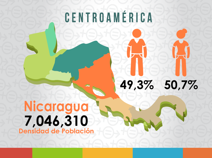 Contexto Nicaragua, Centroamérica.