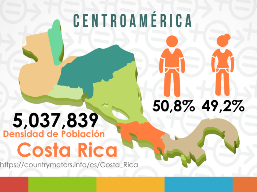 Contexto Costa Rica, Centroamérica.